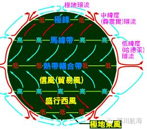 赤道无风带,也称为赤道低压带,学名叫热带辐合带,又