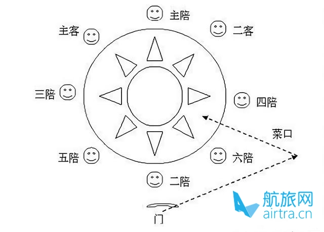 主人右手边当然是客方地位高的人,主陪左手边是副主宾,地位年龄稍低